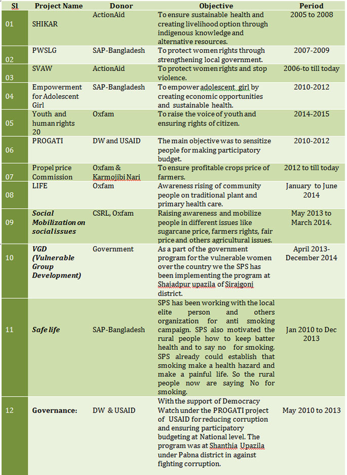 implemented program by SPS
